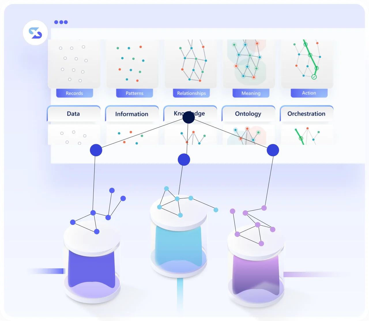 Synoptix AI ontology visualization showing the pipeline from Data → Information → Knowledge → Ontology → Orchestration
