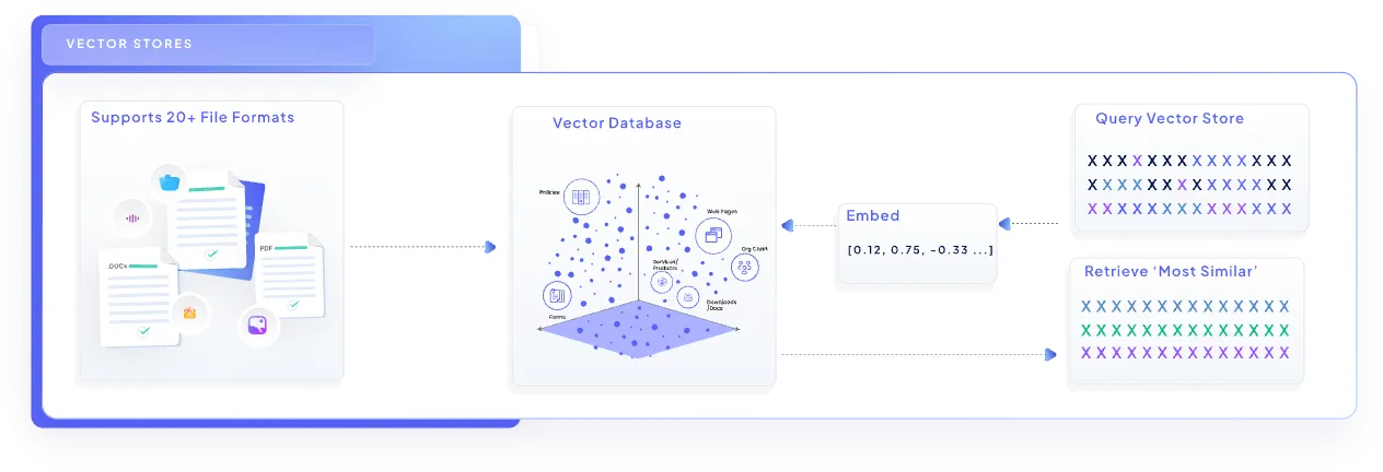 Vector stores diagram showing file formats, vector database embedding, and similarity retrieval