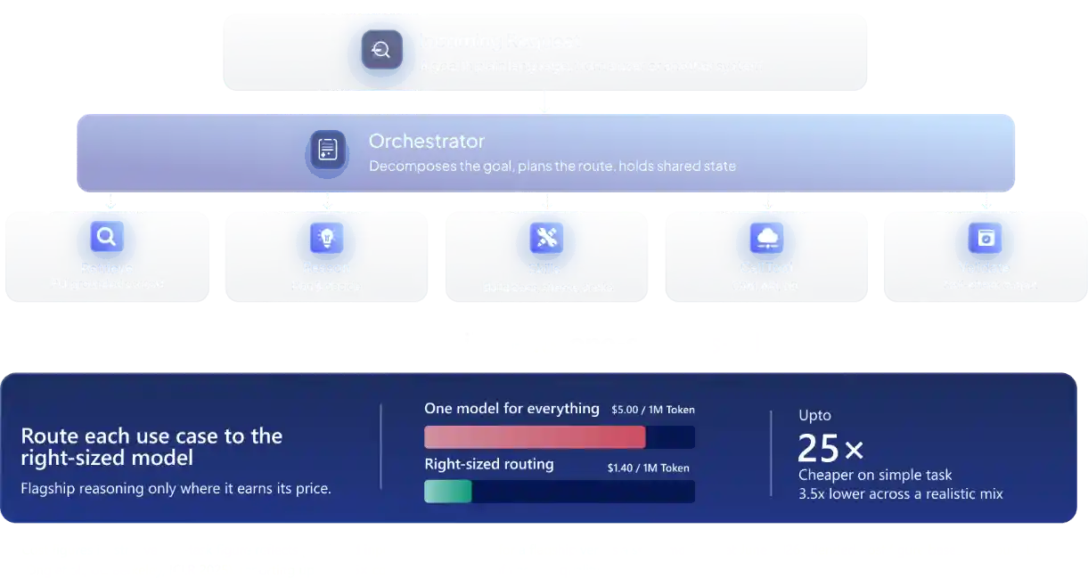 Diagram showing an orchestrator routing requests to retrieve, reason, skills, call tool and validate steps, then comparing one-model-for-everything cost versus right-sized routing cost