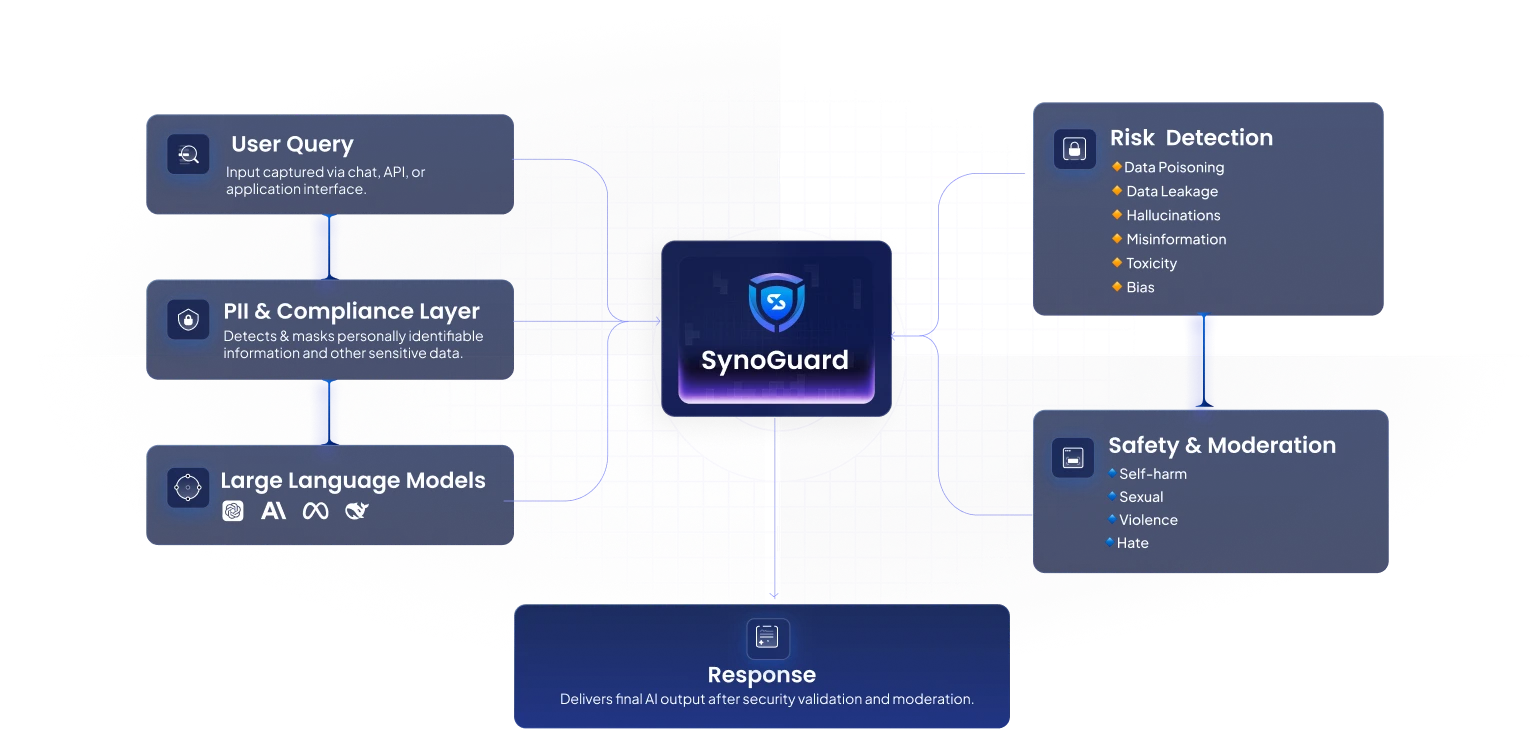 AI Security tool - SynoGuard