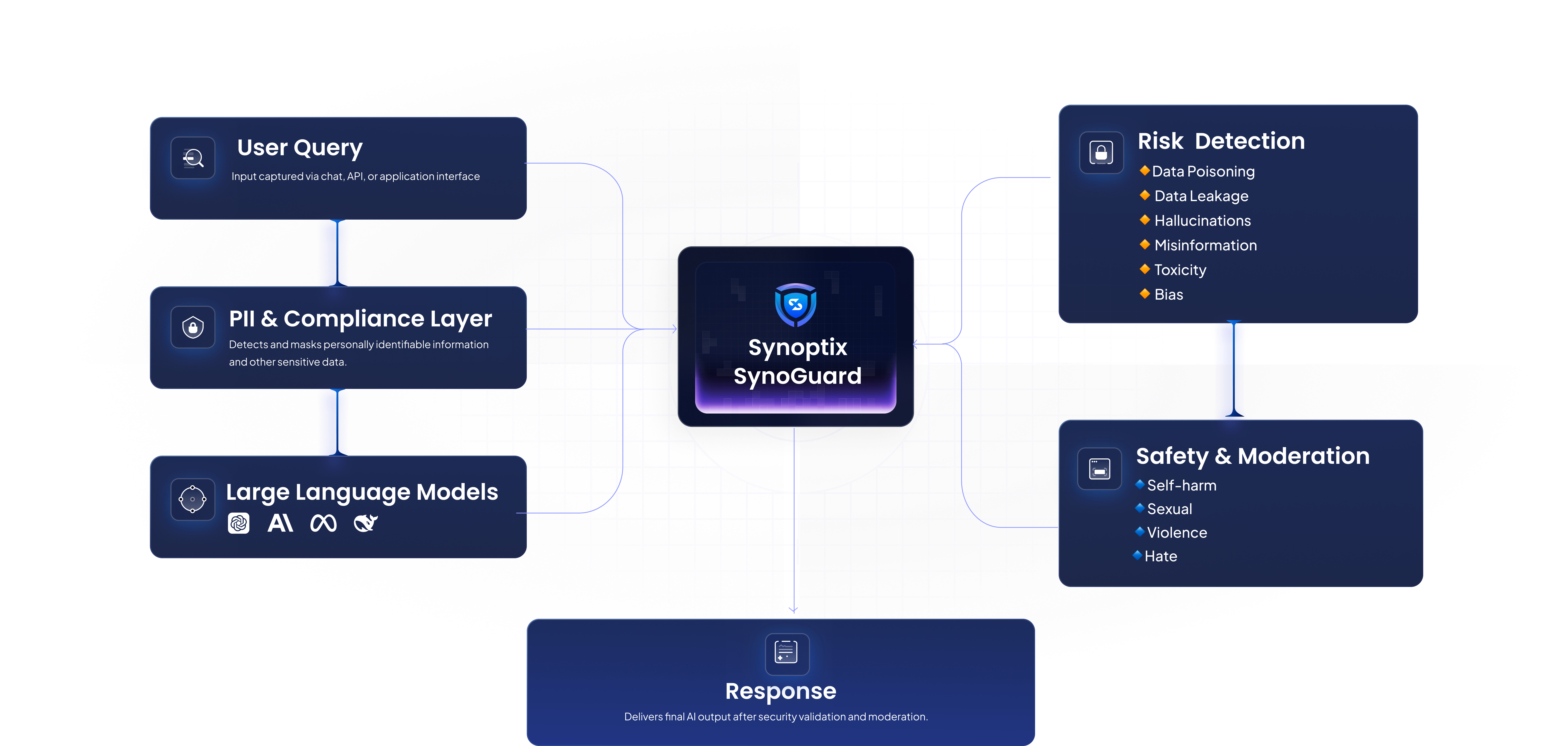 AI Security tool - SynoGuard