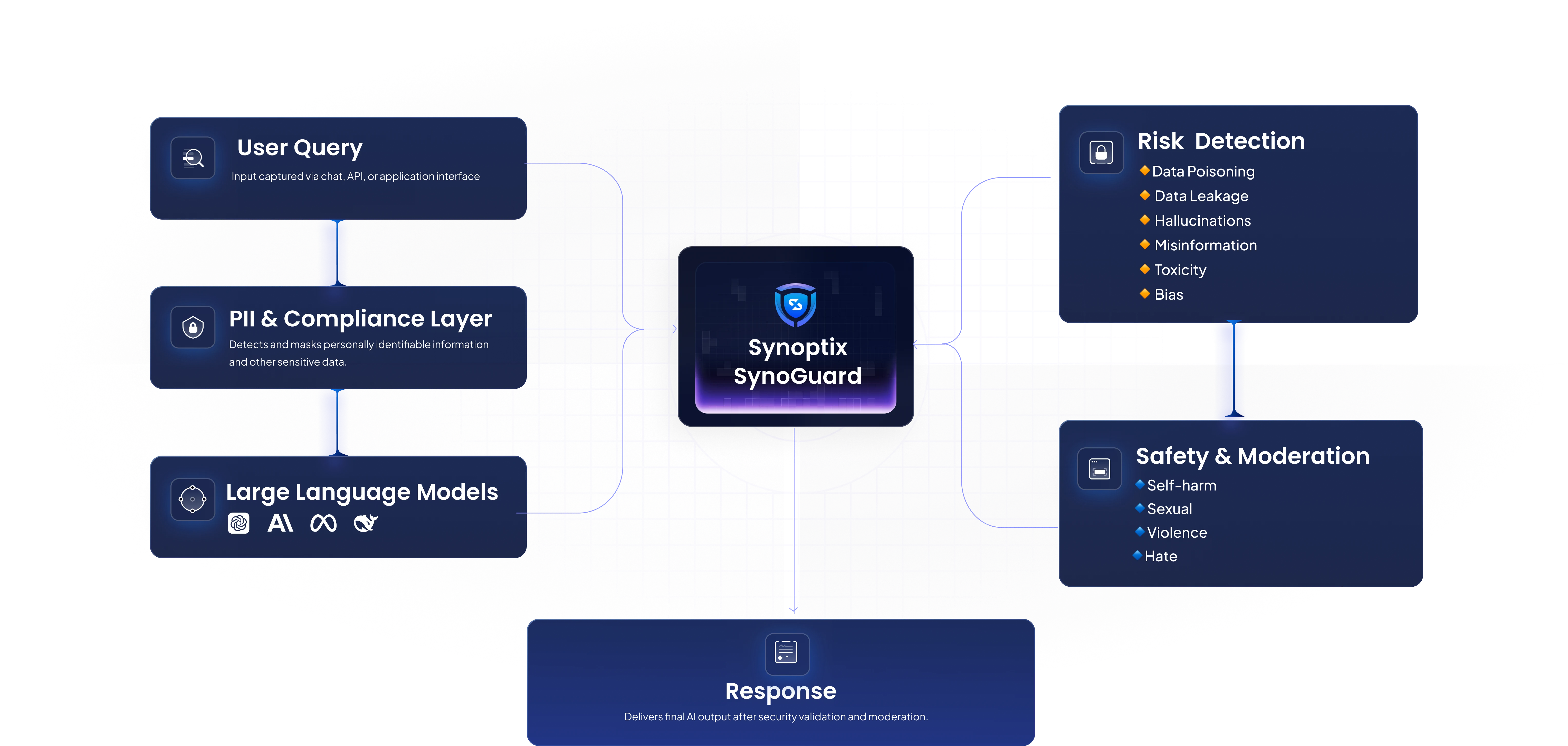 AI Security tool - SynoGuard