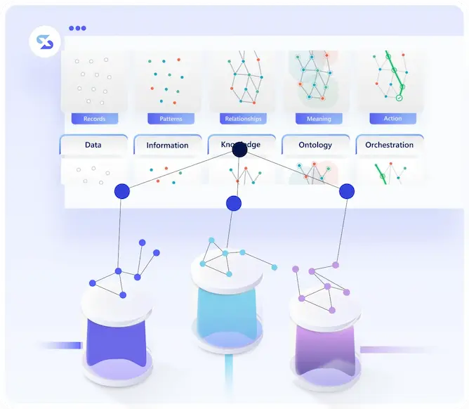 Synoptix AI ontology visualization showing the pipeline from Data → Information → Knowledge → Ontology → Orchestration
