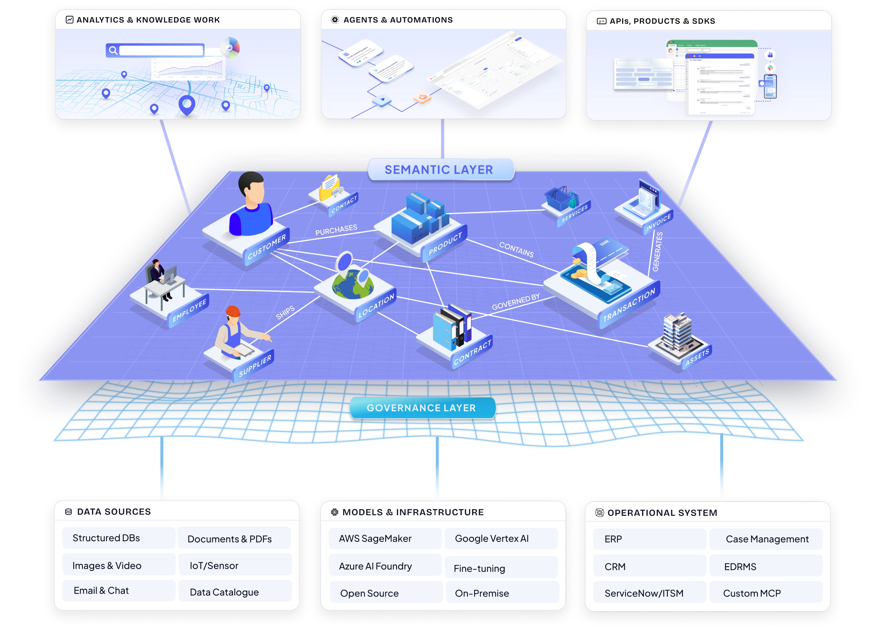 Knowledge layer architecture diagram showing data sources, models, governance, semantic layer, and applications