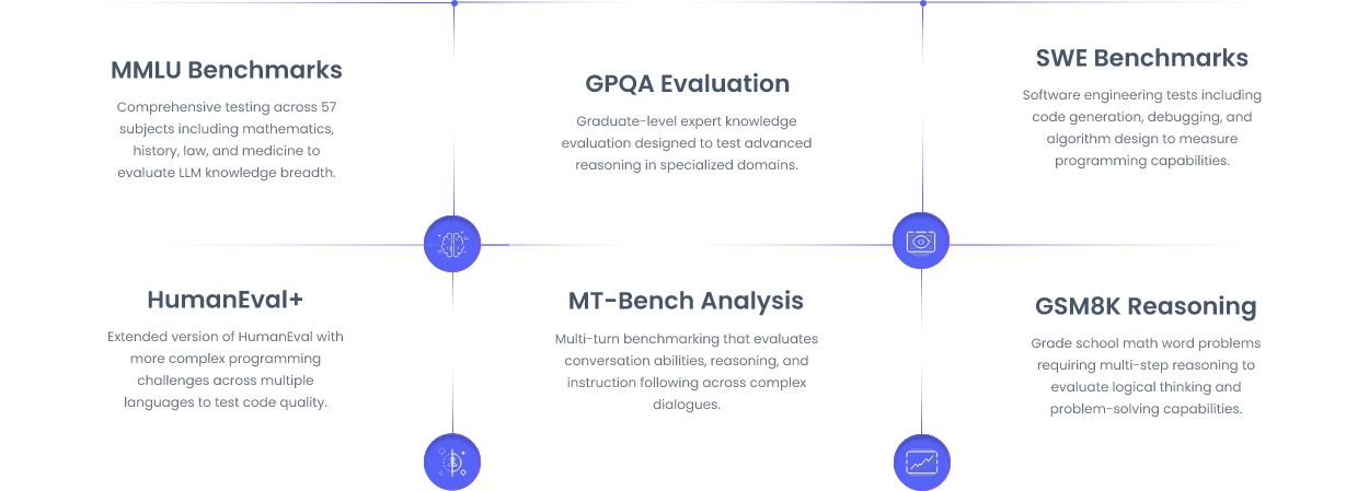 LLM Evaluation Graphic
