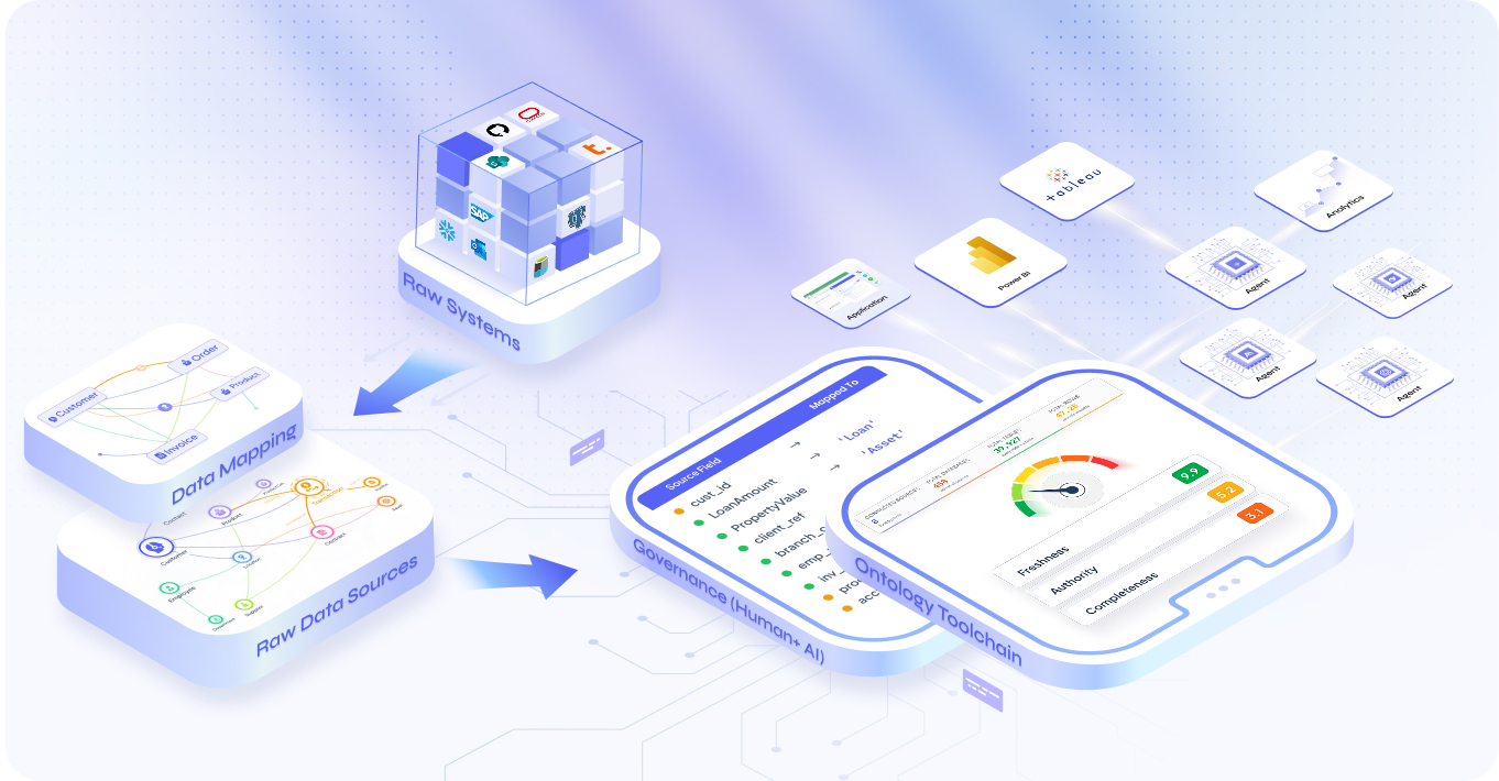 Enterprise data ontology toolchain — raw systems, data mapping, governance and AI integration flow